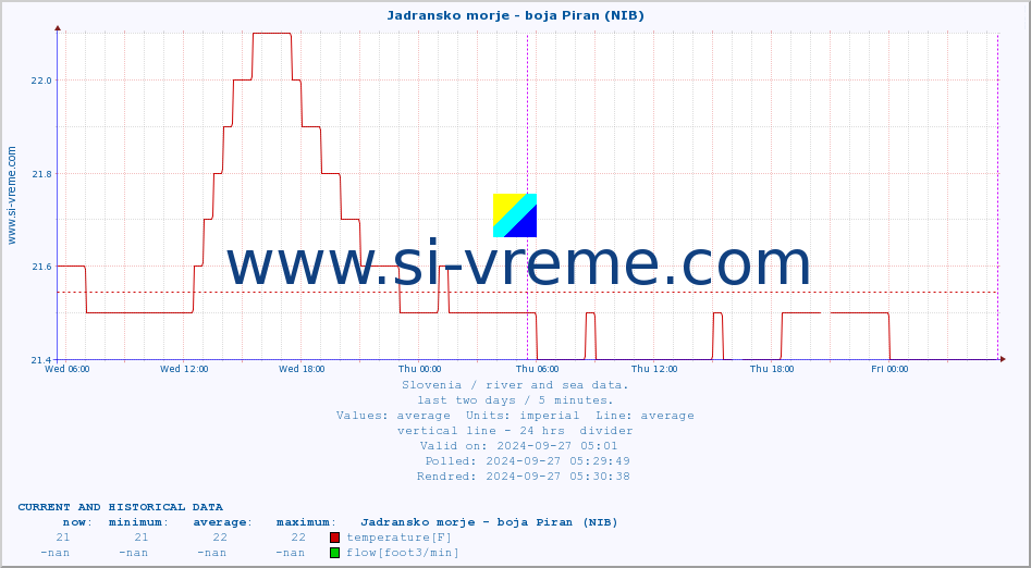  :: Jadransko morje - boja Piran (NIB) :: temperature | flow | height :: last two days / 5 minutes.