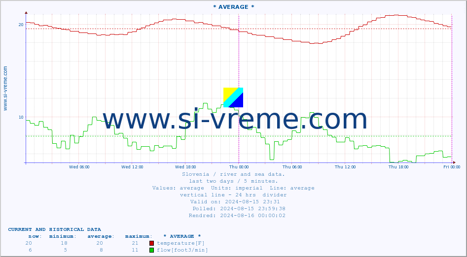  :: * AVERAGE * :: temperature | flow | height :: last two days / 5 minutes.