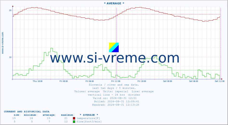  :: * AVERAGE * :: temperature | flow | height :: last two days / 5 minutes.