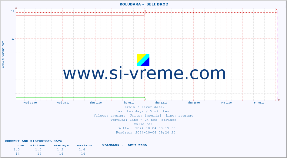  ::  KOLUBARA -  BELI BROD :: height |  |  :: last two days / 5 minutes.