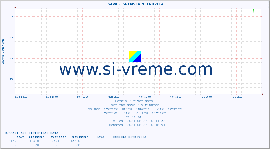  ::  SAVA -  SREMSKA MITROVICA :: height |  |  :: last two days / 5 minutes.