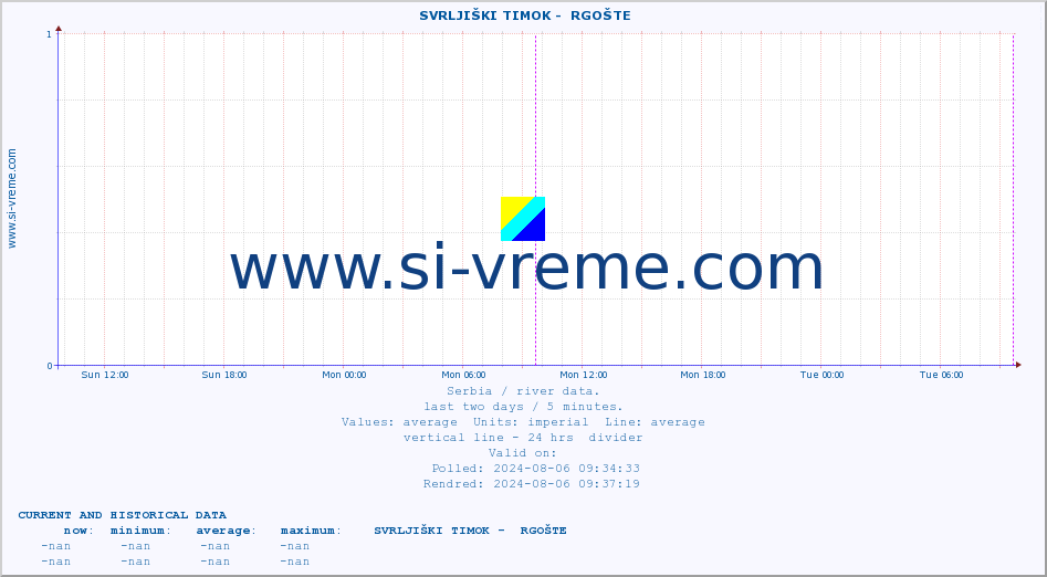  ::  SVRLJIŠKI TIMOK -  RGOŠTE :: height |  |  :: last two days / 5 minutes.
