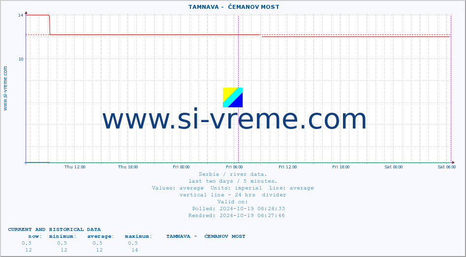  ::  TAMNAVA -  ĆEMANOV MOST :: height |  |  :: last two days / 5 minutes.