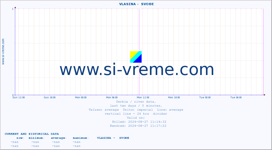  ::  VLASINA -  SVOĐE :: height |  |  :: last two days / 5 minutes.