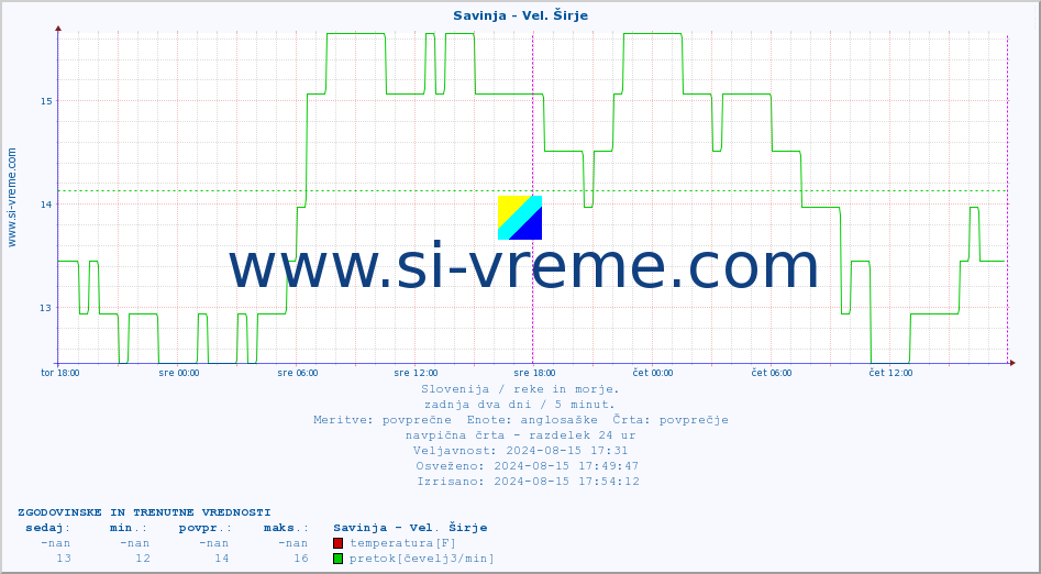 POVPREČJE :: Savinja - Vel. Širje :: temperatura | pretok | višina :: zadnja dva dni / 5 minut.