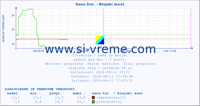 POVPREČJE :: Sava Dol. - Blejski most :: temperatura | pretok | višina :: zadnja dva dni / 5 minut.