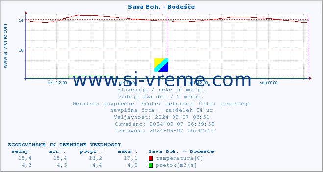 POVPREČJE :: Sava Boh. - Bodešče :: temperatura | pretok | višina :: zadnja dva dni / 5 minut.