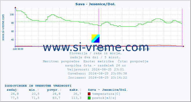 POVPREČJE :: Sava - Jesenice/Dol. :: temperatura | pretok | višina :: zadnja dva dni / 5 minut.