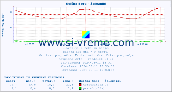 POVPREČJE :: Selška Sora - Železniki :: temperatura | pretok | višina :: zadnja dva dni / 5 minut.