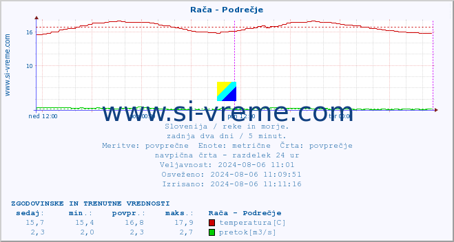 POVPREČJE :: Rača - Podrečje :: temperatura | pretok | višina :: zadnja dva dni / 5 minut.