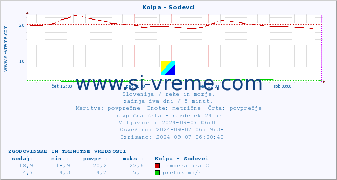 POVPREČJE :: Kolpa - Sodevci :: temperatura | pretok | višina :: zadnja dva dni / 5 minut.