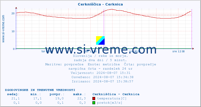 POVPREČJE :: Cerkniščica - Cerknica :: temperatura | pretok | višina :: zadnja dva dni / 5 minut.