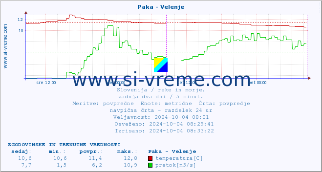 POVPREČJE :: Paka - Velenje :: temperatura | pretok | višina :: zadnja dva dni / 5 minut.