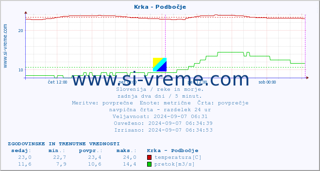 POVPREČJE :: Krka - Podbočje :: temperatura | pretok | višina :: zadnja dva dni / 5 minut.