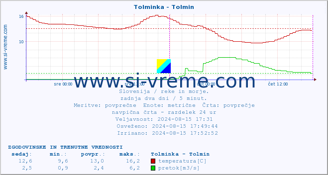 POVPREČJE :: Tolminka - Tolmin :: temperatura | pretok | višina :: zadnja dva dni / 5 minut.