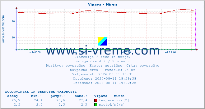 POVPREČJE :: Vipava - Miren :: temperatura | pretok | višina :: zadnja dva dni / 5 minut.