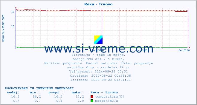 POVPREČJE :: Reka - Trnovo :: temperatura | pretok | višina :: zadnja dva dni / 5 minut.