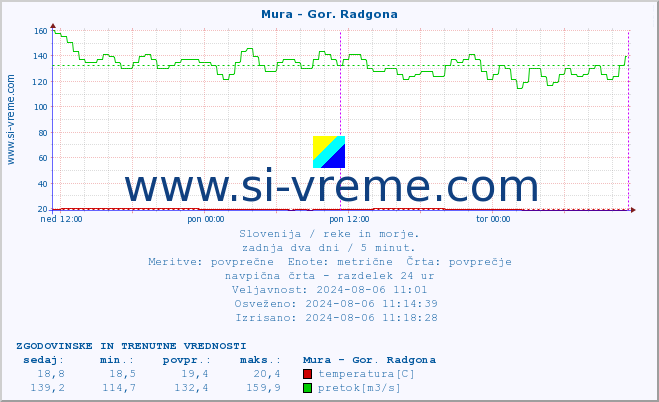 POVPREČJE :: Mura - Gor. Radgona :: temperatura | pretok | višina :: zadnja dva dni / 5 minut.