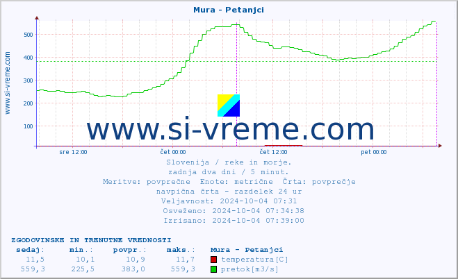 POVPREČJE :: Mura - Petanjci :: temperatura | pretok | višina :: zadnja dva dni / 5 minut.