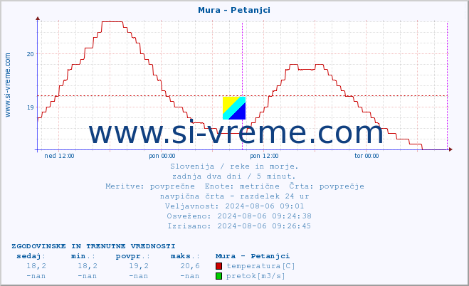 POVPREČJE :: Mura - Petanjci :: temperatura | pretok | višina :: zadnja dva dni / 5 minut.