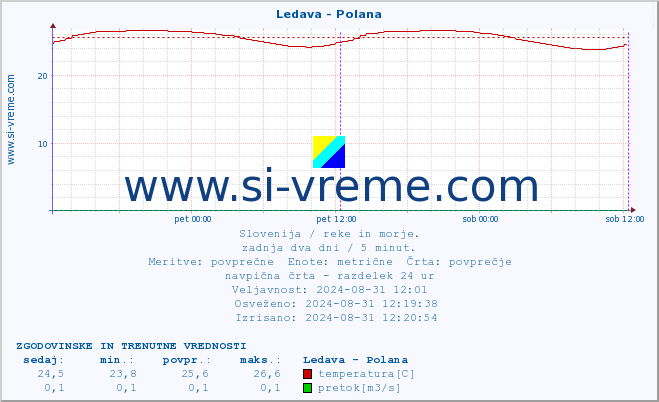 POVPREČJE :: Ledava - Polana :: temperatura | pretok | višina :: zadnja dva dni / 5 minut.