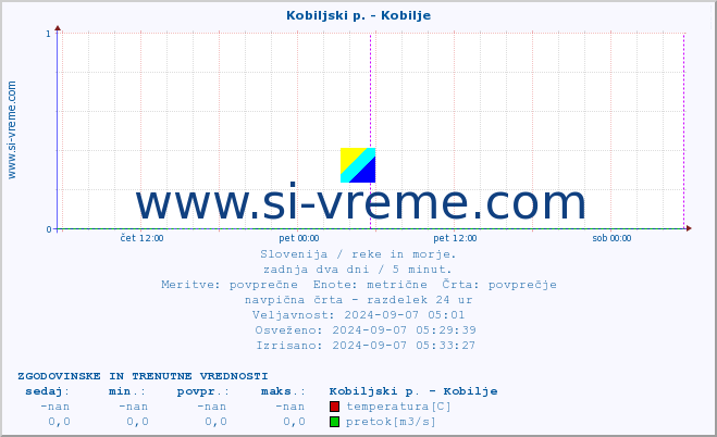 POVPREČJE :: Kobiljski p. - Kobilje :: temperatura | pretok | višina :: zadnja dva dni / 5 minut.