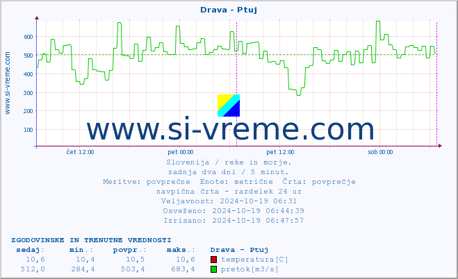 POVPREČJE :: Drava - Ptuj :: temperatura | pretok | višina :: zadnja dva dni / 5 minut.