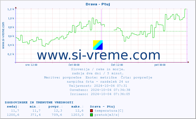 POVPREČJE :: Drava - Ptuj :: temperatura | pretok | višina :: zadnja dva dni / 5 minut.