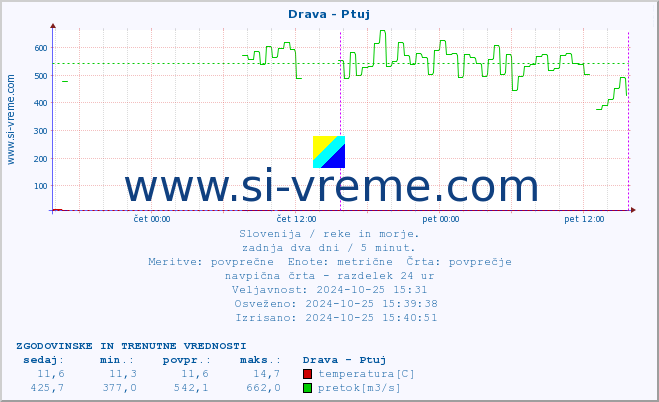 POVPREČJE :: Drava - Ptuj :: temperatura | pretok | višina :: zadnja dva dni / 5 minut.