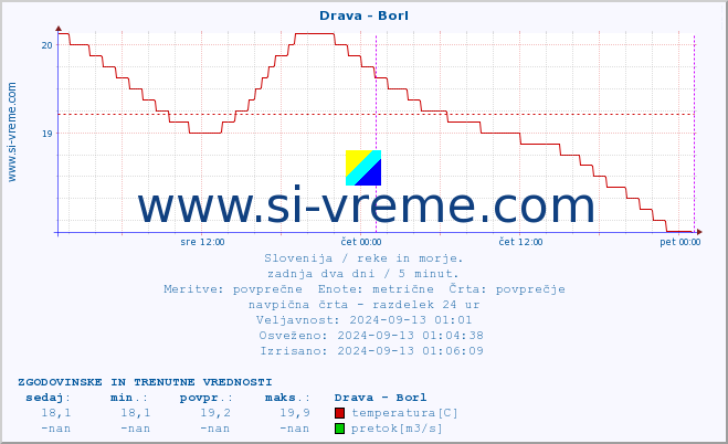 POVPREČJE :: Drava - Borl :: temperatura | pretok | višina :: zadnja dva dni / 5 minut.