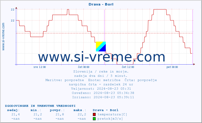 POVPREČJE :: Drava - Borl :: temperatura | pretok | višina :: zadnja dva dni / 5 minut.