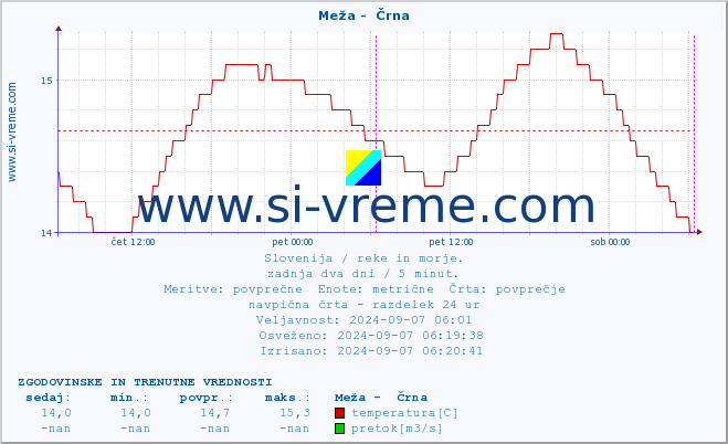 POVPREČJE :: Meža -  Črna :: temperatura | pretok | višina :: zadnja dva dni / 5 minut.