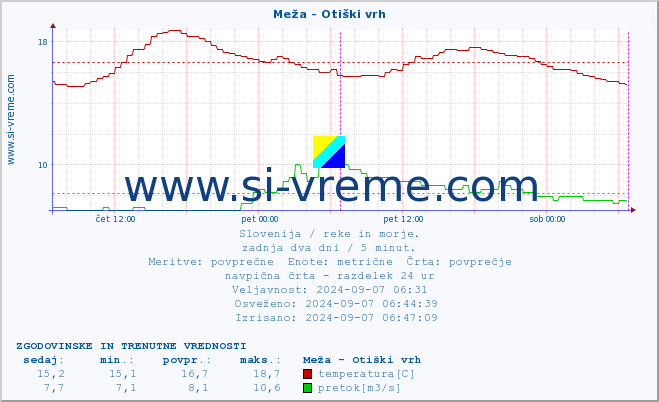 POVPREČJE :: Meža - Otiški vrh :: temperatura | pretok | višina :: zadnja dva dni / 5 minut.