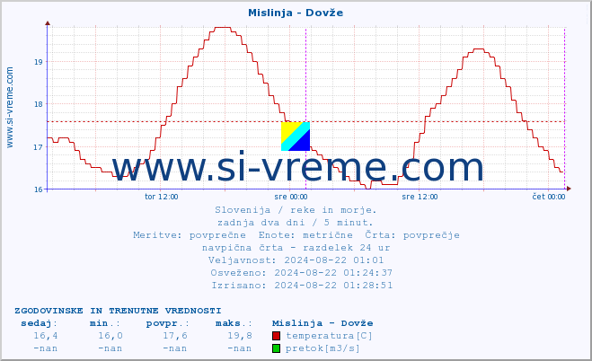 POVPREČJE :: Mislinja - Dovže :: temperatura | pretok | višina :: zadnja dva dni / 5 minut.