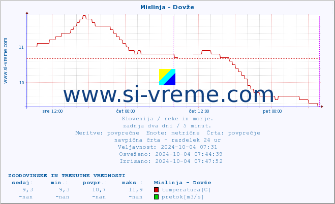 POVPREČJE :: Mislinja - Dovže :: temperatura | pretok | višina :: zadnja dva dni / 5 minut.