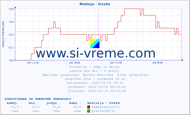 POVPREČJE :: Mislinja - Dovže :: temperatura | pretok | višina :: zadnja dva dni / 5 minut.