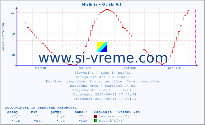 POVPREČJE :: Mislinja - Otiški Vrh :: temperatura | pretok | višina :: zadnja dva dni / 5 minut.