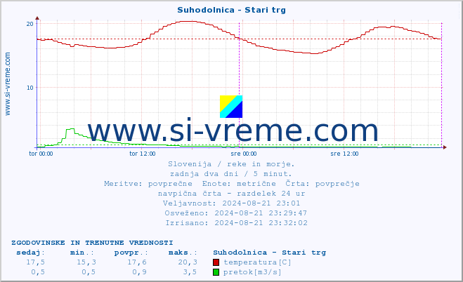 POVPREČJE :: Suhodolnica - Stari trg :: temperatura | pretok | višina :: zadnja dva dni / 5 minut.