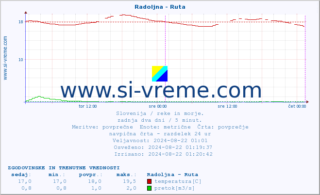 POVPREČJE :: Radoljna - Ruta :: temperatura | pretok | višina :: zadnja dva dni / 5 minut.