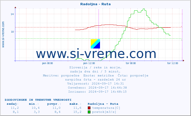 POVPREČJE :: Radoljna - Ruta :: temperatura | pretok | višina :: zadnja dva dni / 5 minut.