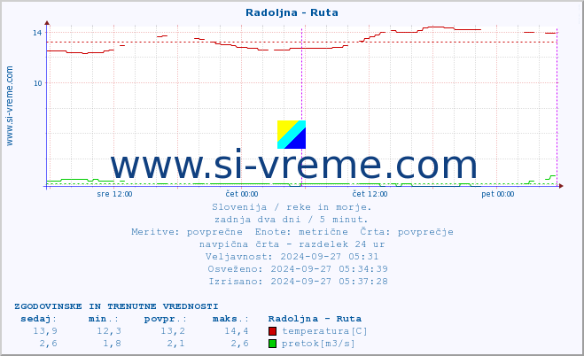 POVPREČJE :: Radoljna - Ruta :: temperatura | pretok | višina :: zadnja dva dni / 5 minut.