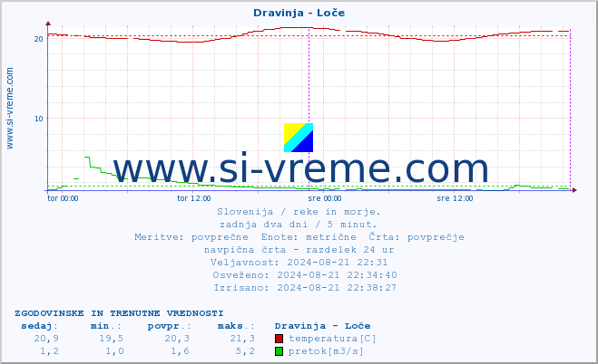 POVPREČJE :: Dravinja - Loče :: temperatura | pretok | višina :: zadnja dva dni / 5 minut.