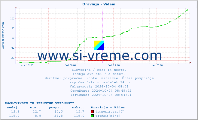 POVPREČJE :: Dravinja - Videm :: temperatura | pretok | višina :: zadnja dva dni / 5 minut.