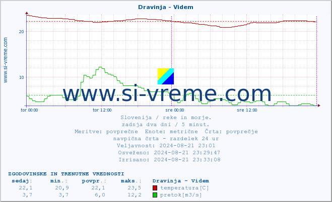 POVPREČJE :: Dravinja - Videm :: temperatura | pretok | višina :: zadnja dva dni / 5 minut.