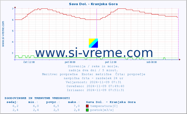 POVPREČJE :: Sava Dol. - Kranjska Gora :: temperatura | pretok | višina :: zadnja dva dni / 5 minut.