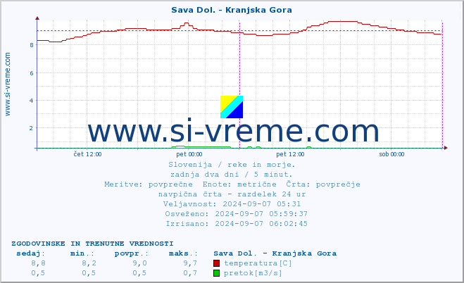 POVPREČJE :: Sava Dol. - Kranjska Gora :: temperatura | pretok | višina :: zadnja dva dni / 5 minut.