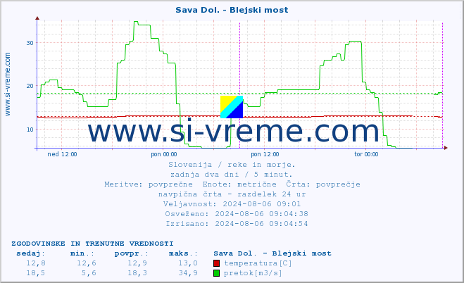 POVPREČJE :: Sava Dol. - Blejski most :: temperatura | pretok | višina :: zadnja dva dni / 5 minut.