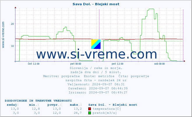 POVPREČJE :: Sava Dol. - Blejski most :: temperatura | pretok | višina :: zadnja dva dni / 5 minut.