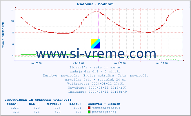 POVPREČJE :: Radovna - Podhom :: temperatura | pretok | višina :: zadnja dva dni / 5 minut.