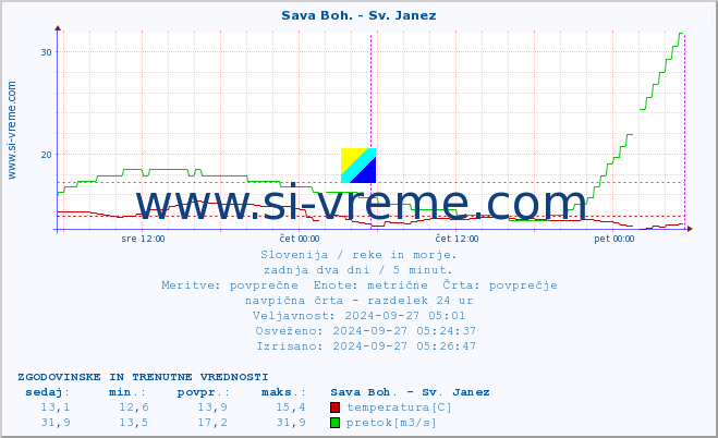 POVPREČJE :: Sava Boh. - Sv. Janez :: temperatura | pretok | višina :: zadnja dva dni / 5 minut.